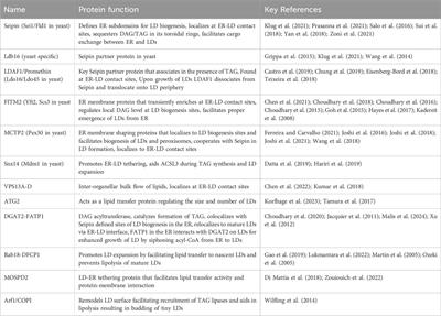 The evolving landscape of ER-LD contact sites